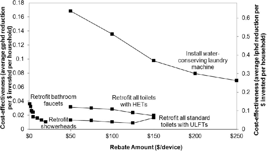 Cost effectiveness Of Rebate Programs Average Use Reduction Per Rebate 