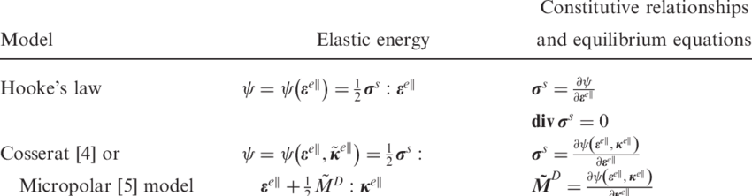 Free energy density and elastic laws of linear compatible constitutive