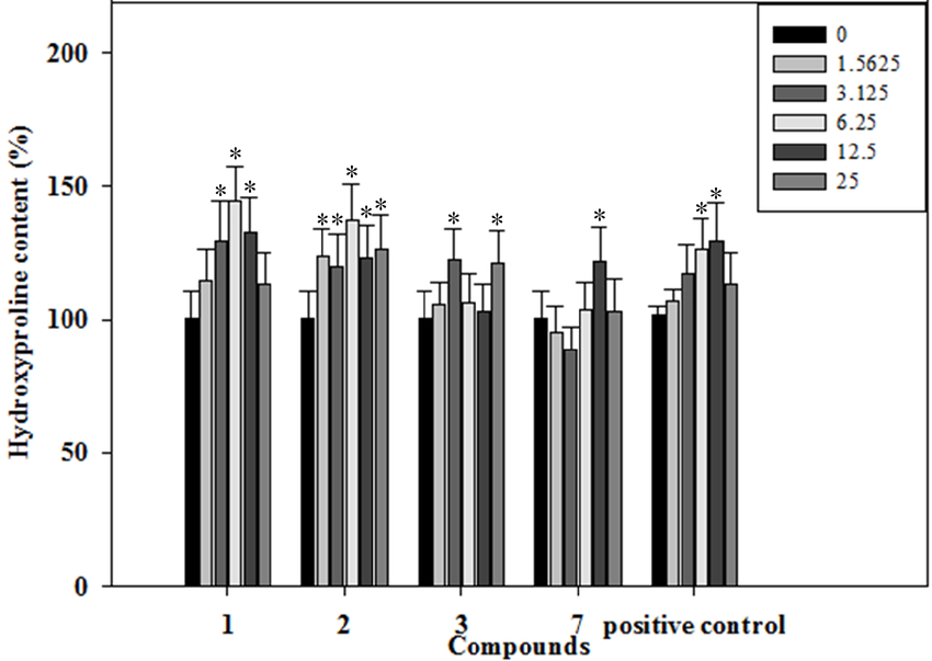 The effects of the phenolics (1–3, 7) on the hydroxyproline content ...