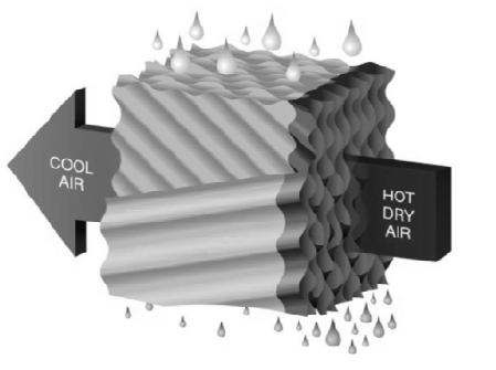 Operation principle of the media evaporative cooling system [23] | Download  Scientific Diagram