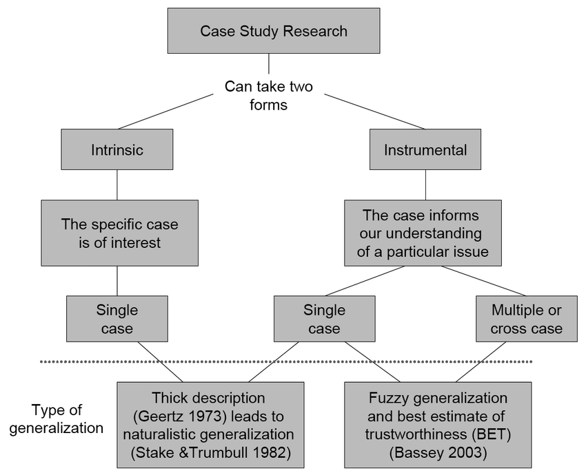 types of case study research