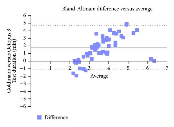 Test duration—Bland-Altman plots. (a) Example of proportional