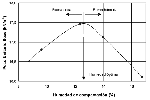 radioactividad plato guardarropa Relación entre humedad de compactación y peso unitario seco en suelo... |  Download Scientific Diagram