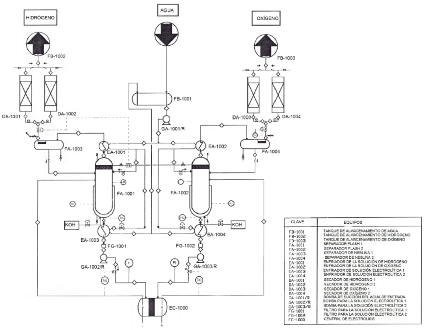 Diagrama de tubería e instrumentación de la electrólisis Diagrama de... |  Download Scientific Diagram