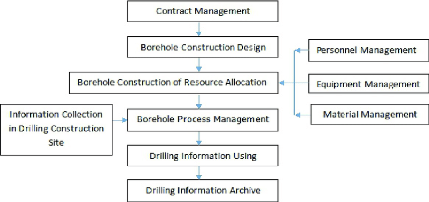 Construction Management Flow Chart