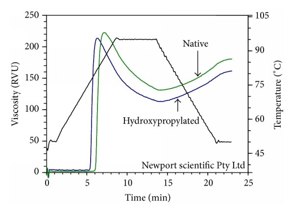 Representative RVA curves of native and hydroxypropylated sweet potato