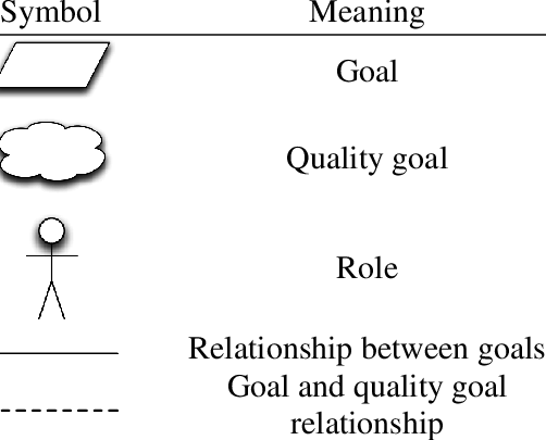 Notation for modeling goals and roles.
