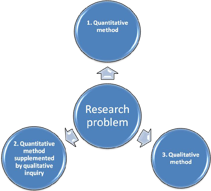 outline for solving the research problem