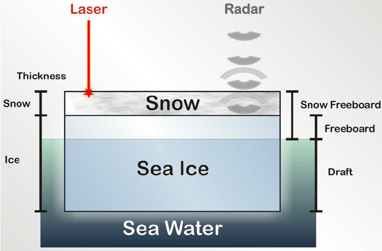 3.1. Sketch showing the operation of the EM ice thickness sensor which