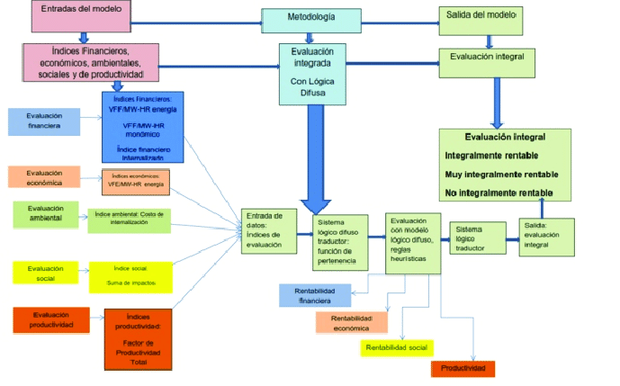 Esquema metodológico del modelo de evaluación integral. | Download Scientific Diagram