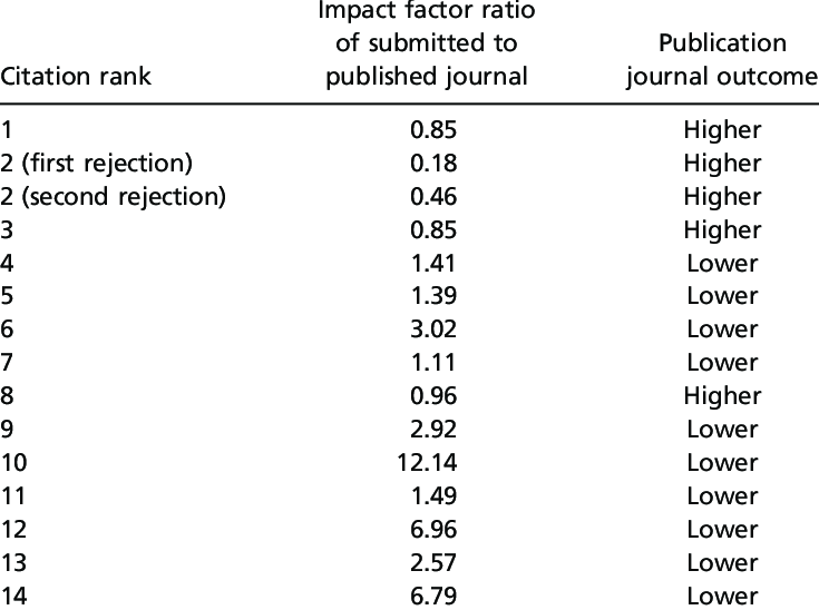 Is 2 a low impact factor?