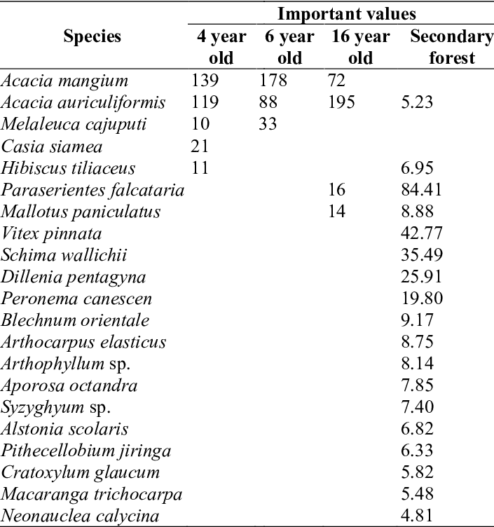 literature review on species composition
