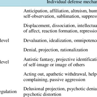 Table 2 . Defensive functioning scale defense levels and defense mechanisms ("Appendix B" described in DSM-IV).