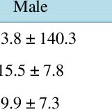 Table 4 . Comparison between males and females (Means and SDs).