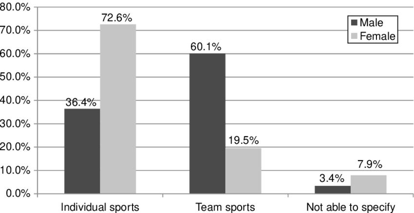 Team Sports vs. Individual Sports