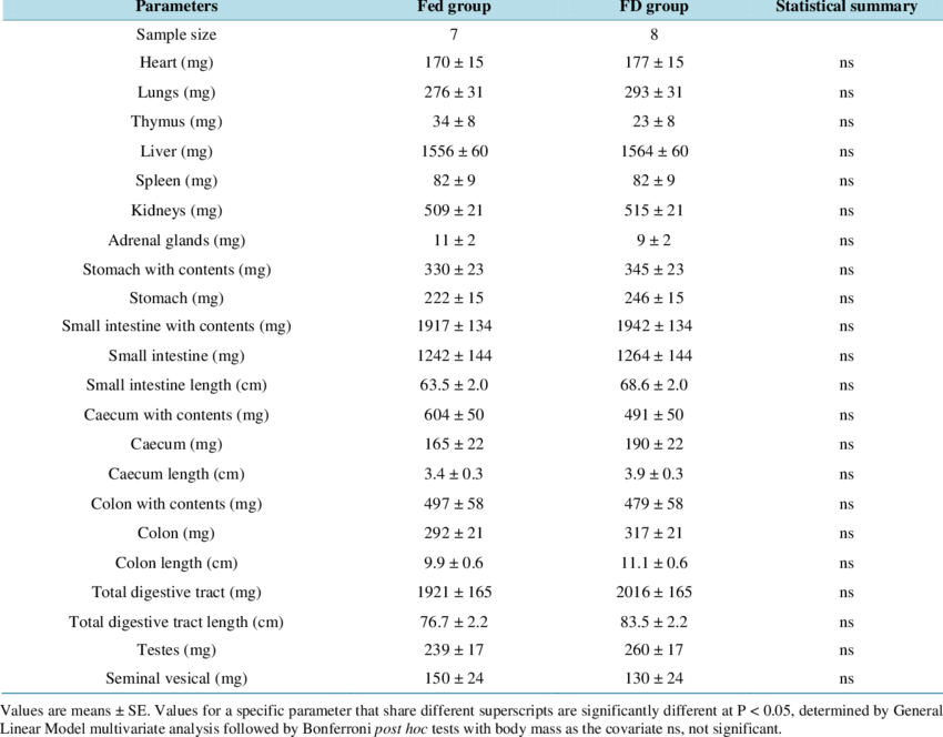 Effect Of Stochastic Food Deprivation On Wet Organ Mass In