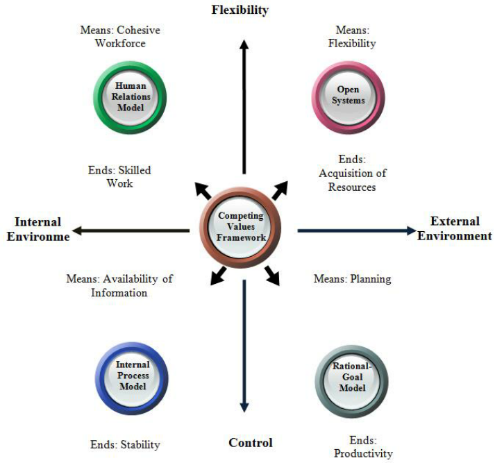 Competing Values Model of Organizational Effectiveness: Source