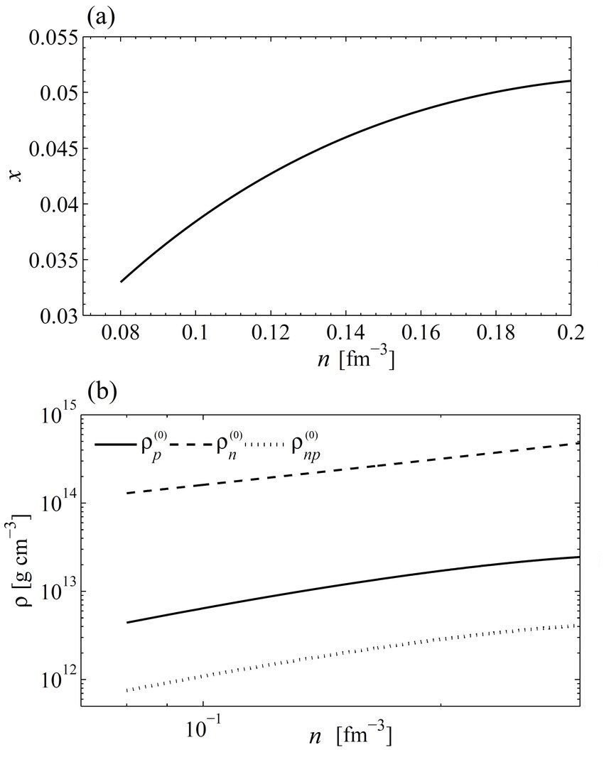 -(a) Proton fraction in beta-equilibrium as function of baryon number ...