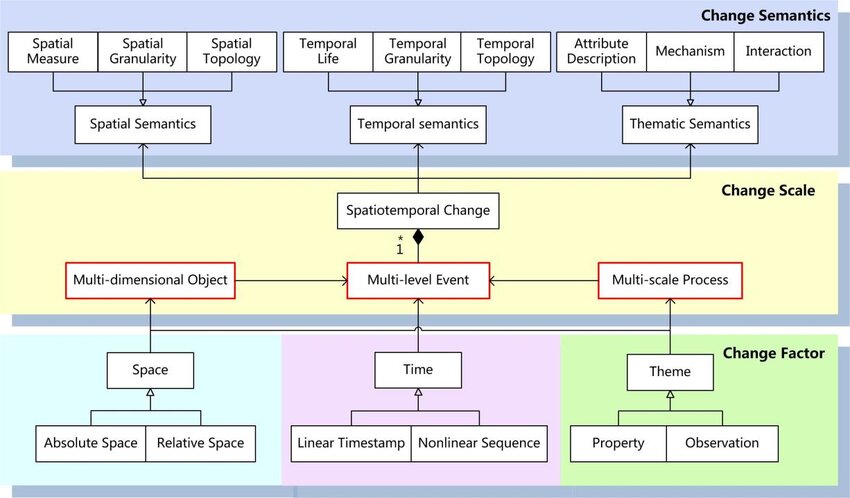 Spatiotemporal Change Oriented Conceptual Model Download Scientific