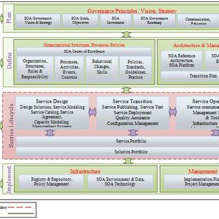 Current frameworks related to IT Governance (Source: Ratcliffe, 2004 ...
