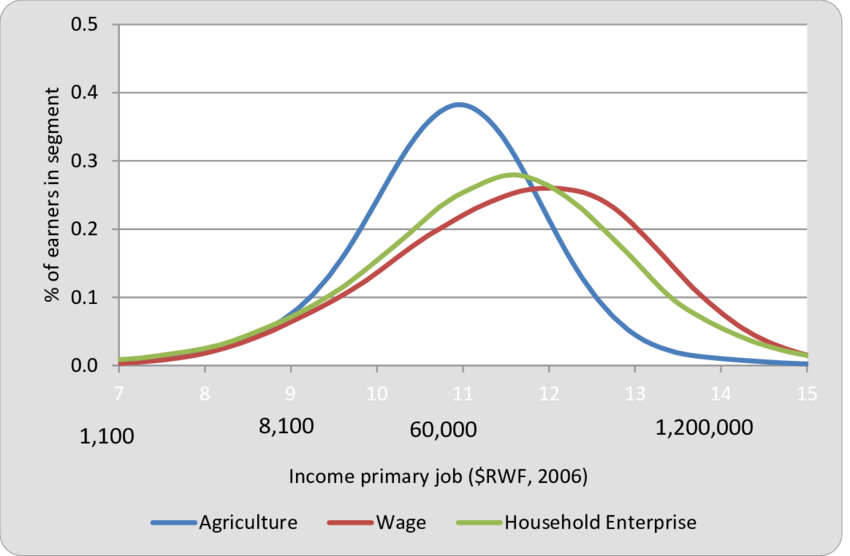 assignment models of the distribution of earnings