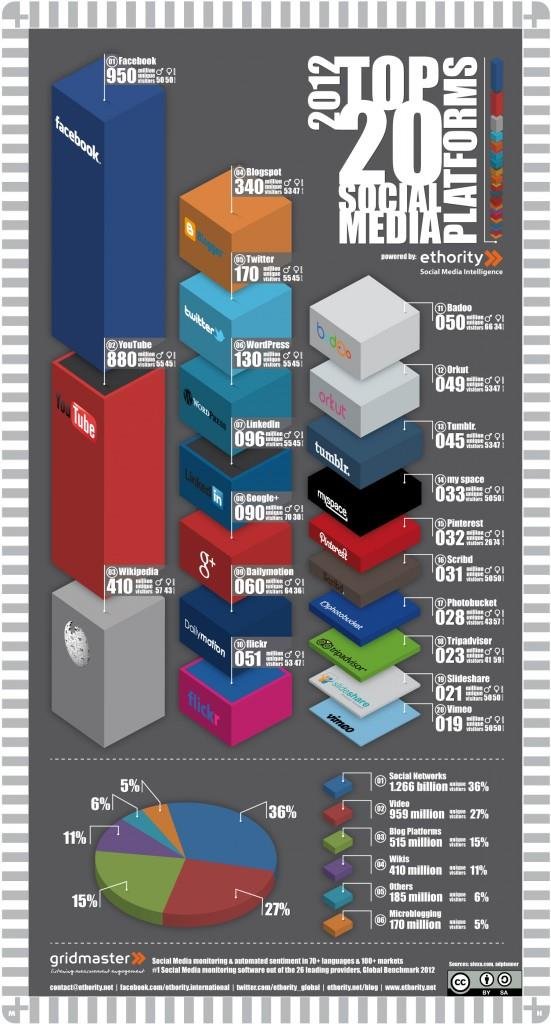 media top 20 sites, March 2012 (Ethority, 2012). | Download Scientific Diagram