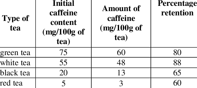 Amount of caffeine after first use | Download