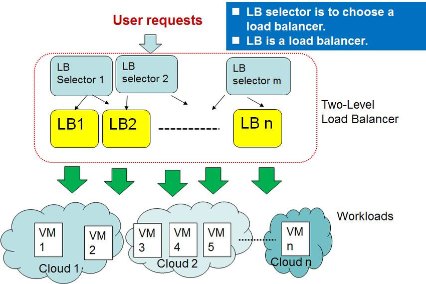 Selector load. Kubernetes localloadbalancer. SBC load Balancing. Kubernetes local loadbalancer. Что дает балансер.