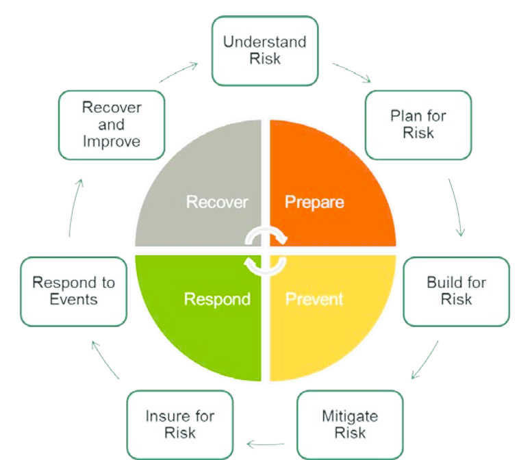 natural disasters project work methodology