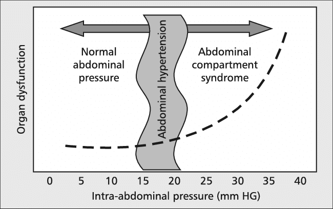 Intra-abdominal pressure control in healthy subjects and those with