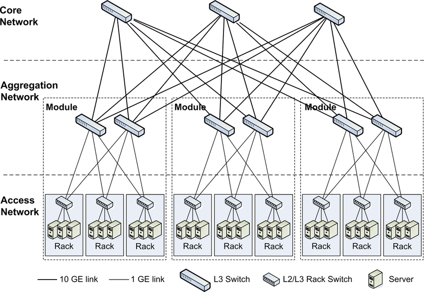 https://www.researchgate.net/publication/276849142/figure/fig4/AS:614295175954440@1523470791309/The-three-tier-network-architecture.png