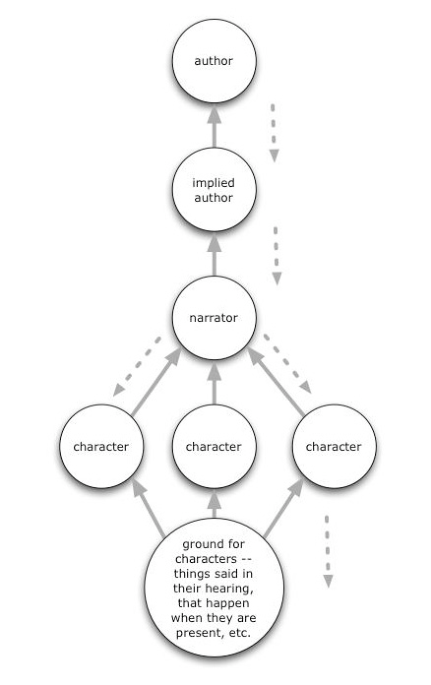 A narrative configuration of mental spaces | Download Scientific Diagram