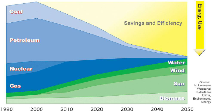 1. Escenario hasta el 2050 del consumo de energía primaria. ( Fuente: H