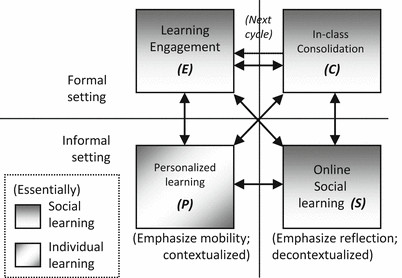 4 The Facilitated Seamless Learning (FSL) framework (Adapted from: Wong