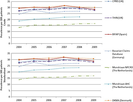 Comparison of the annual prevalence of antibiotic use (2004–2009) in