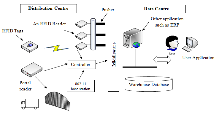 rfid in research paper