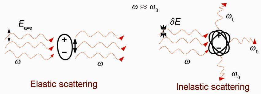 Elastic and inelastic scattering events close to where  0. | Download Diagram