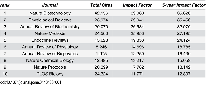 Biology top 10 by Impact Factor, 2013. | Download Table