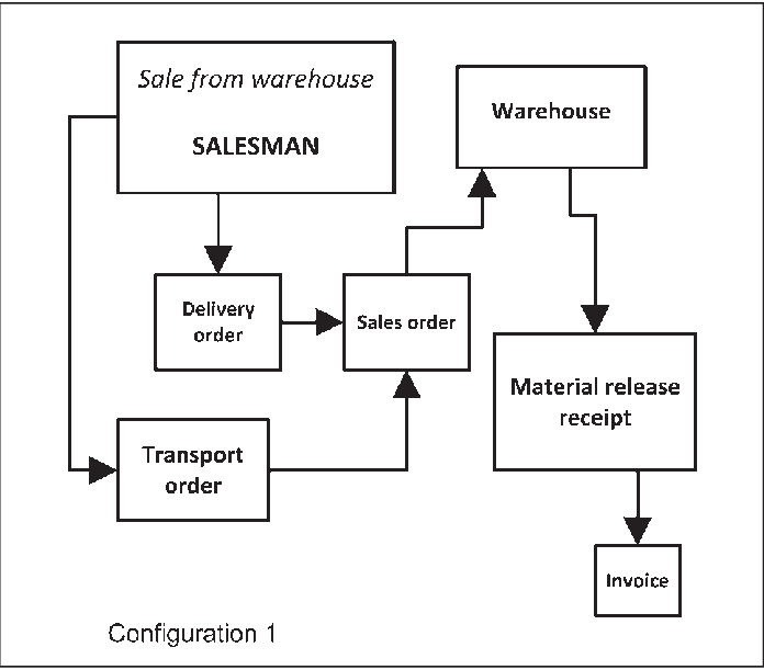 ConĀ guration 1 – sales from stock | Download Scientific Diagram