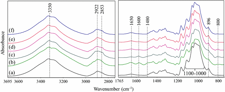 ATIR-FTIR spectrum for grafted cellulose nanofibers (a) CNF, (b