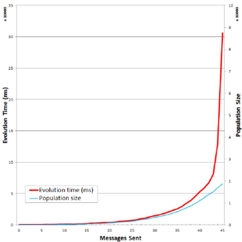 Exponential time increase Download Scientific Diagram