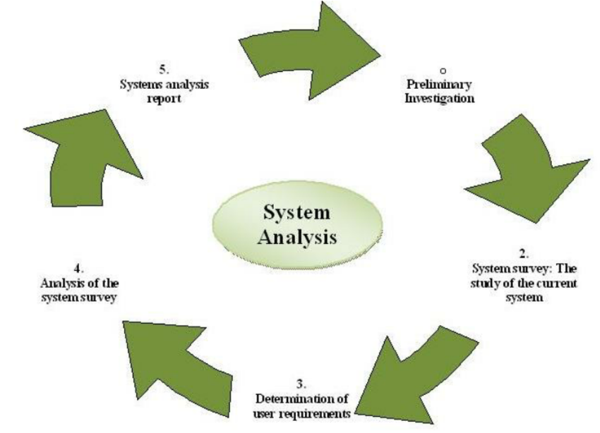 system analysis and design research topics