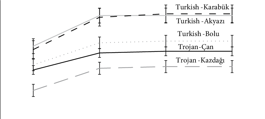 Figure. Cumulative seed germination percentages of Turkish and Trojan ...