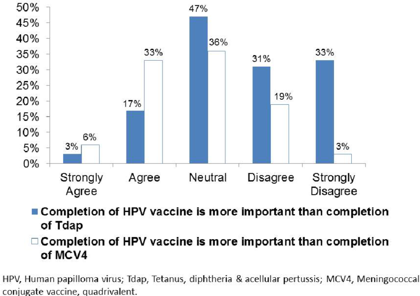 Attitudes regarding importance of HPV vaccine to Tdap and MCV4 vaccines