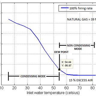 Boiler Efficiency Chart