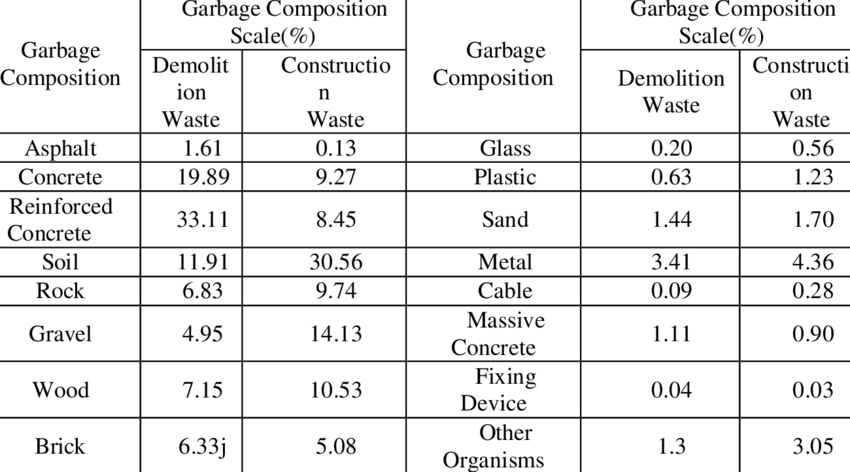 Construction Waste Composition Table | Download Scientific Diagram