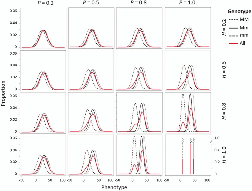 Phenotypic distributions in 16 scenarios for the population with three ...