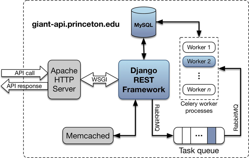 Диаграмма пакетов rest API. Архитектура Django rest. Архитектура Django rest API. Django rest Framework архитектура. Api edu