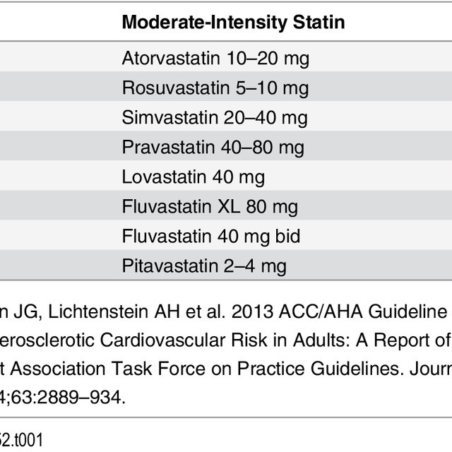 statin-therapy-dosage-and-intensity-from-acc-aha-guidelines-a-download-table