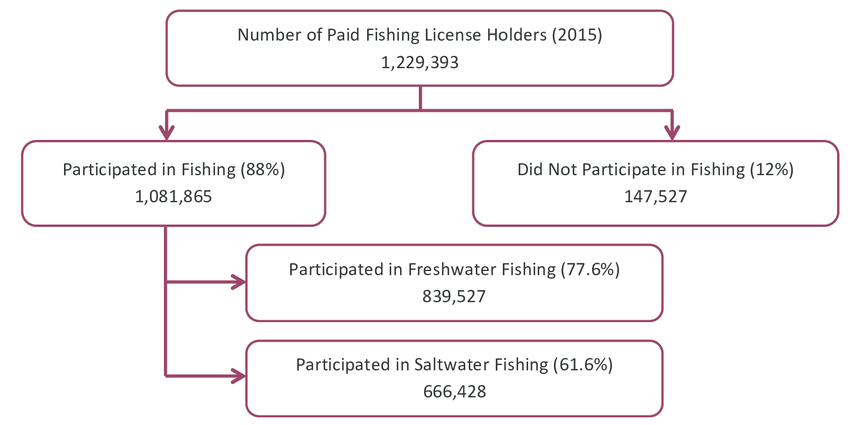 Number of paid Texas resident fishing license holders in fiscal